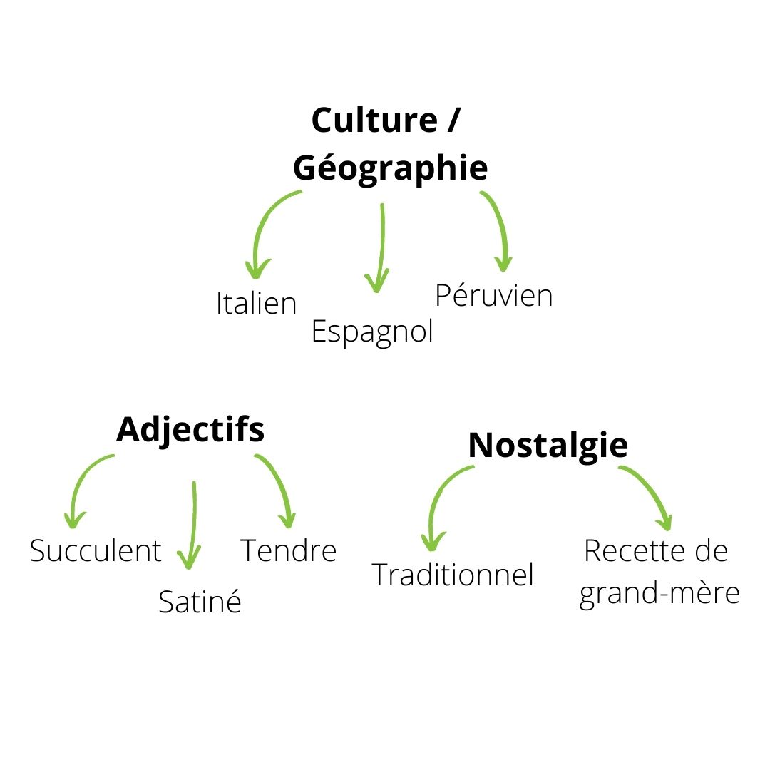 LYON Eats application, outil et solution de commande en ligne clic & collect réservation et livraison création de site web et community manager spécialisé pour les restaurants et métiers de bouche création de contenu vidéos et photos site web à emporter